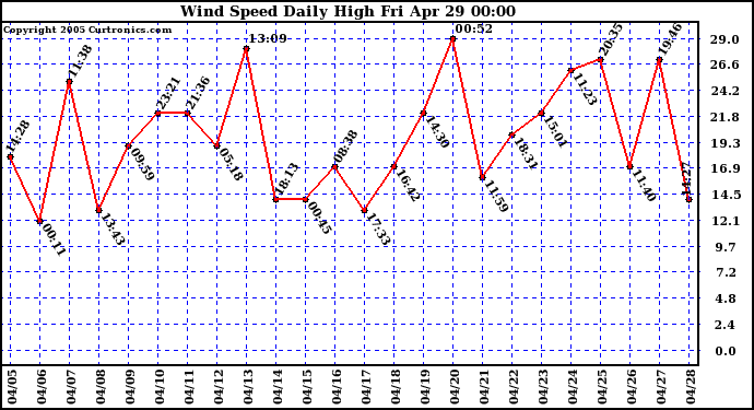  Wind Speed Daily High			