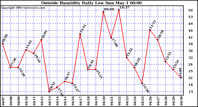  Outside Humidity Daily Low 