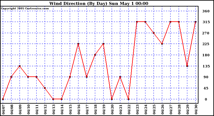  Wind Direction (By Day)		