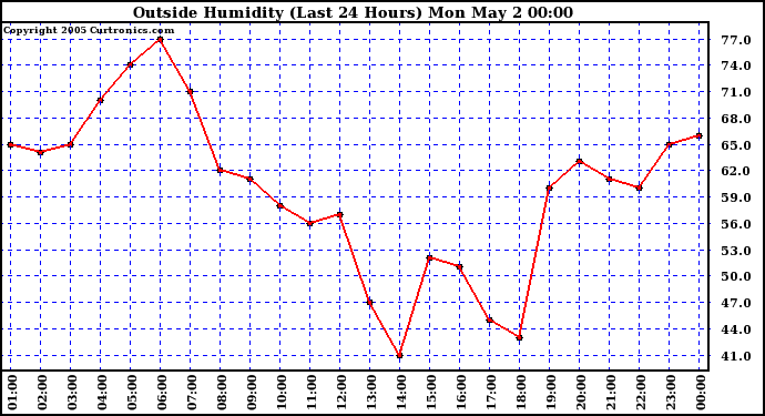  Outside Humidity (Last 24 Hours) 