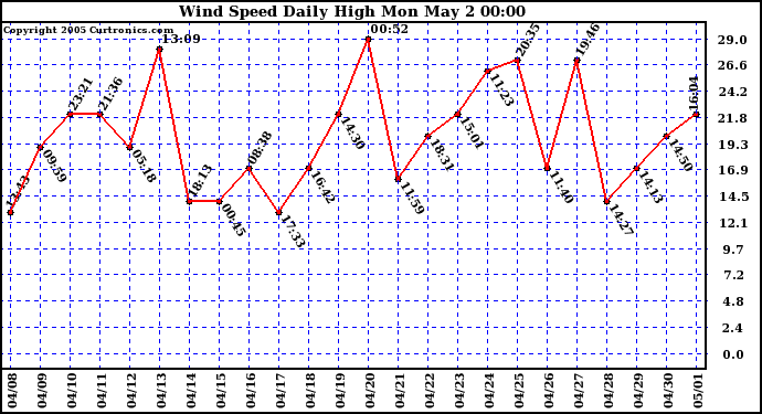  Wind Speed Daily High			