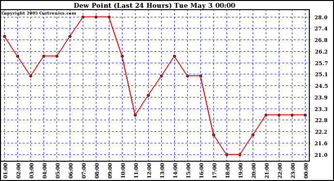  Dew Point (Last 24 Hours)	