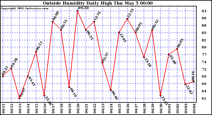  Outside Humidity Daily High	