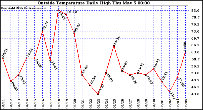  Outside Temperature Daily High 