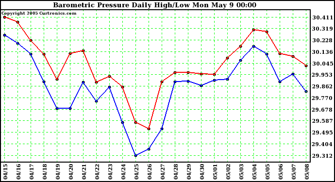  Barometric Pressure Daily High/Low	