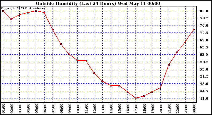  Outside Humidity (Last 24 Hours) 