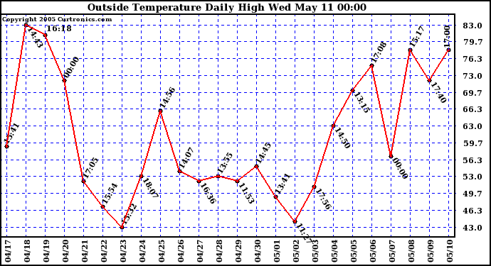  Outside Temperature Daily High 