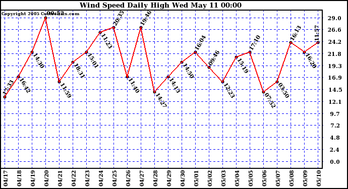  Wind Speed Daily High			