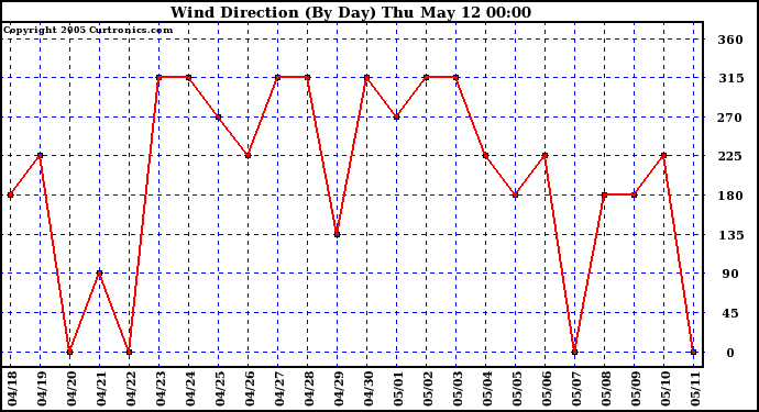  Wind Direction (By Day)		