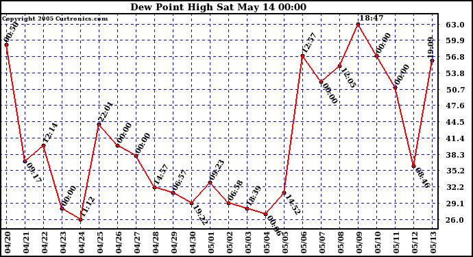  Dew Point High		