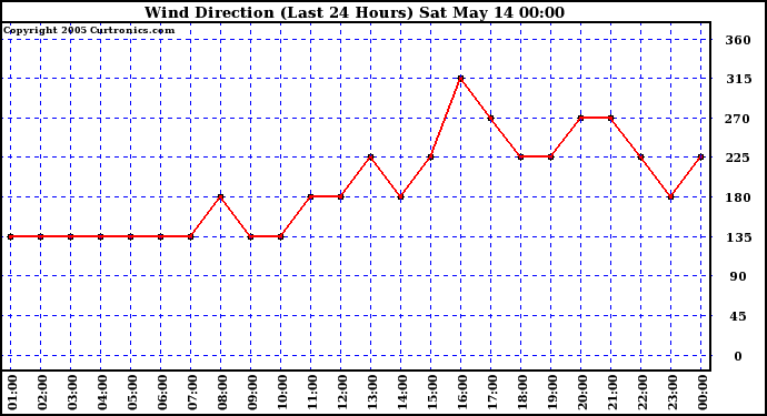  Wind Direction (Last 24 Hours)	