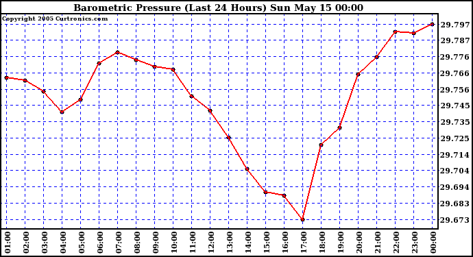  Barometric Pressure (Last 24 Hours)  	