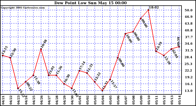  Dew Point Low			