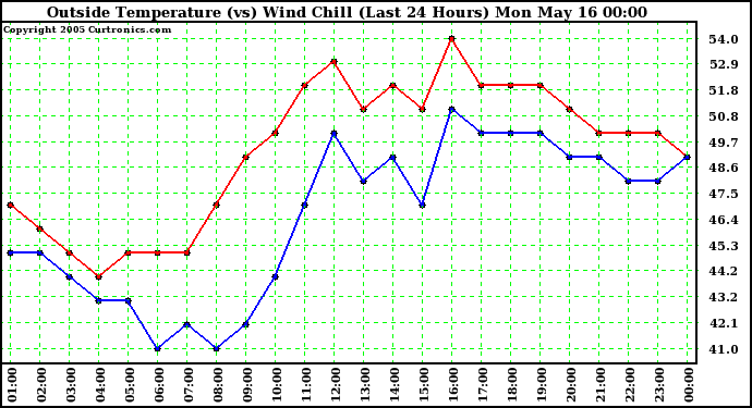  Outside Temperature (vs) Wind Chill (Last 24 Hours) 