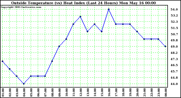  Outside Temperature (vs) Heat Index (Last 24 Hours)	