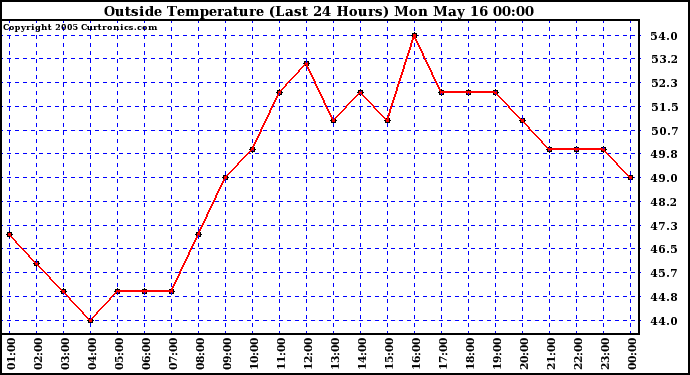  Outside Temperature (Last 24 Hours) 