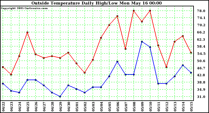  Outside Temperature Daily High/Low	