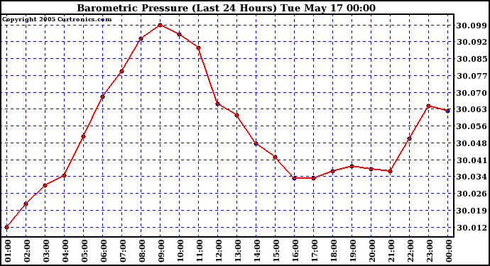  Barometric Pressure (Last 24 Hours)  	