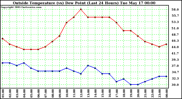  Outside Temperature (vs) Dew Point (Last 24 Hours) 