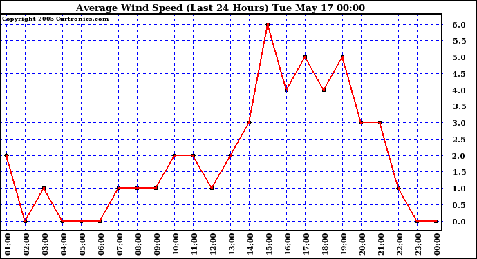  Average Wind Speed (Last 24 Hours)	