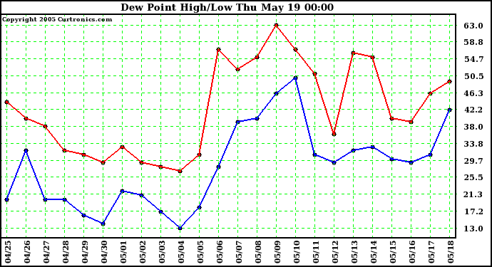  Dew Point High/Low	