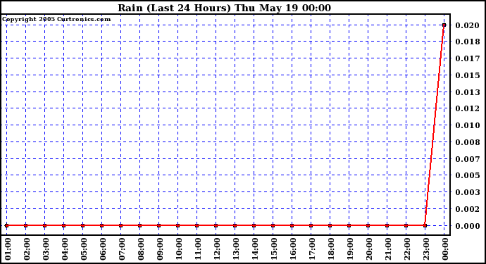  Rain (Last 24 Hours)			