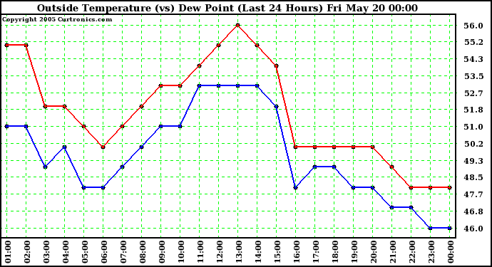  Outside Temperature (vs) Dew Point (Last 24 Hours) 