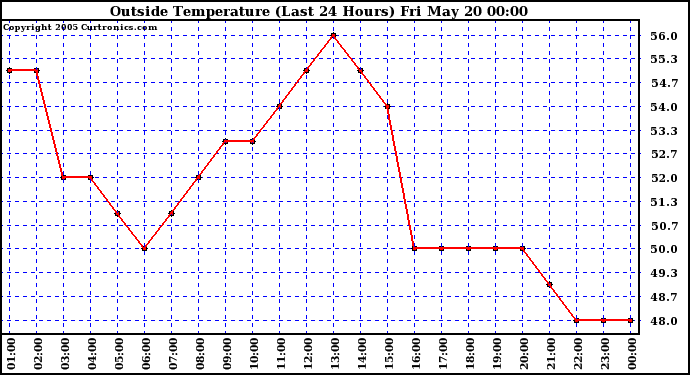  Outside Temperature (Last 24 Hours) 