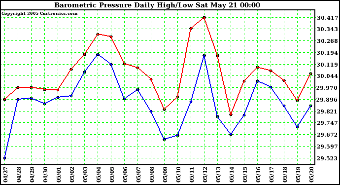  Barometric Pressure Daily High/Low	