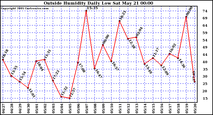  Outside Humidity Daily Low 