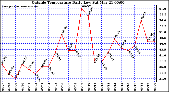  Outside Temperature Daily Low 