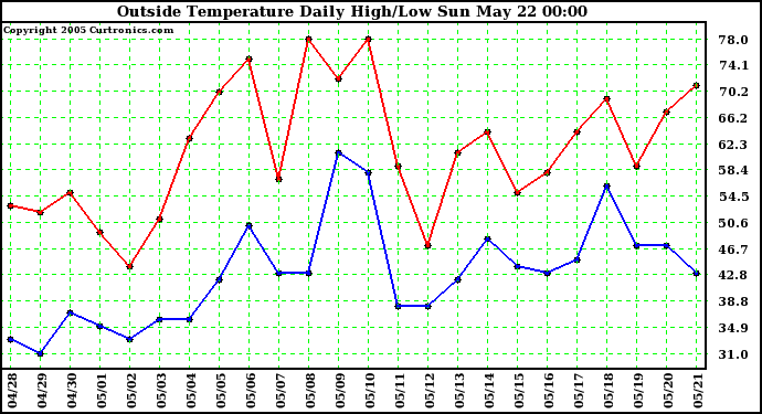  Outside Temperature Daily High/Low	