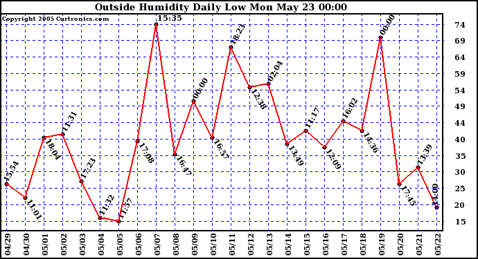  Outside Humidity Daily Low 