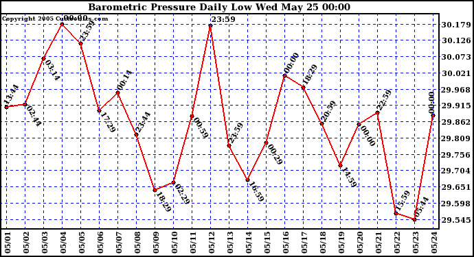  Barometric Pressure Daily Low		