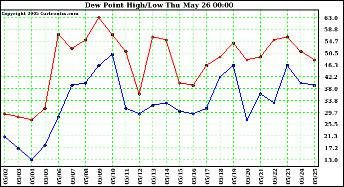  Dew Point High/Low	