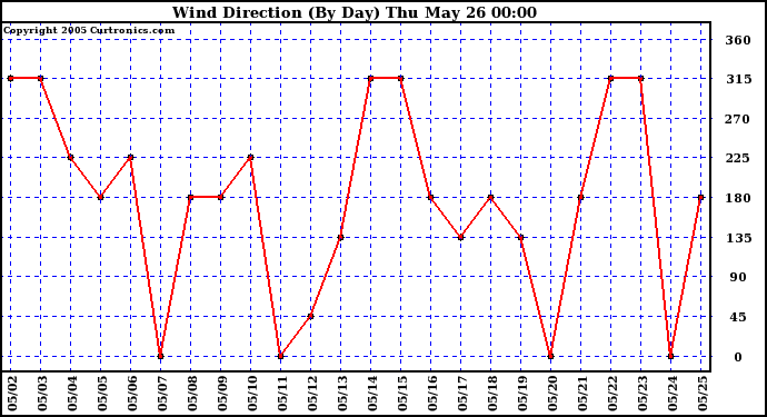  Wind Direction (By Day)		