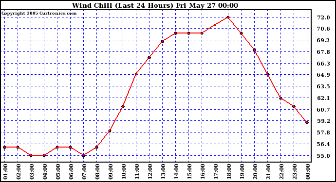  Wind Chill (Last 24 Hours)	