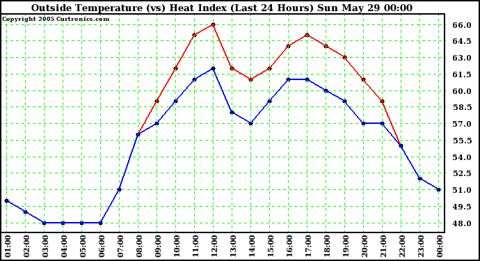  Outside Temperature (vs) Heat Index (Last 24 Hours)	