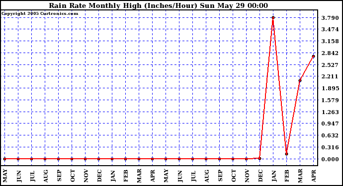  Rain Rate Monthly High (Inches/Hour)	