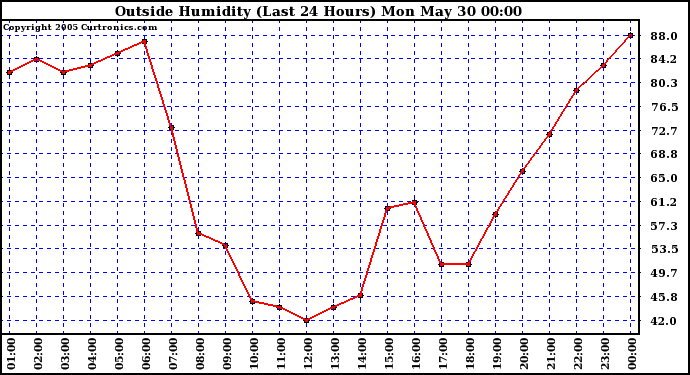  Outside Humidity (Last 24 Hours) 