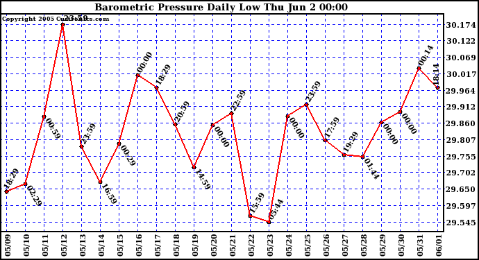  Barometric Pressure Daily Low		