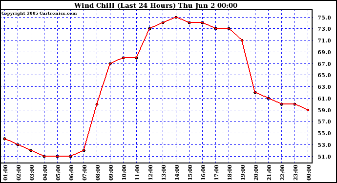  Wind Chill (Last 24 Hours)	