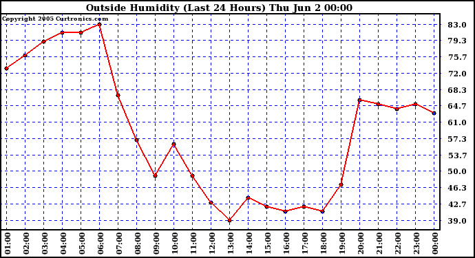  Outside Humidity (Last 24 Hours) 