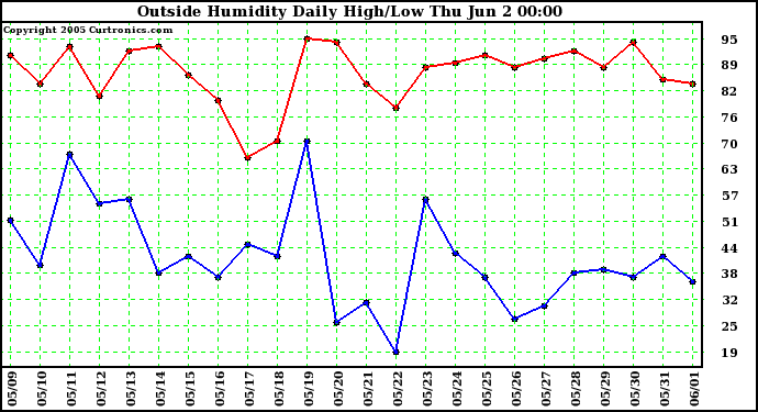  Outside Humidity Daily High/Low 