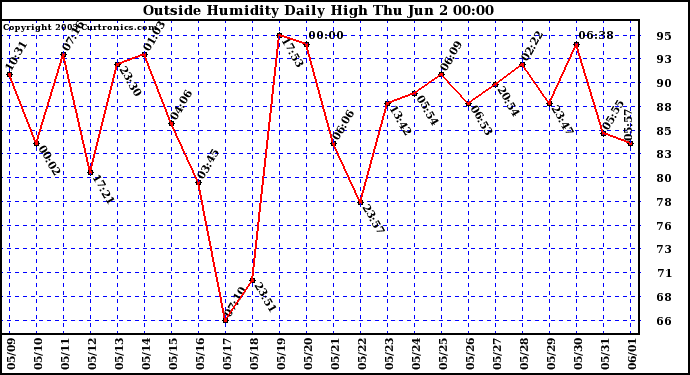  Outside Humidity Daily High	