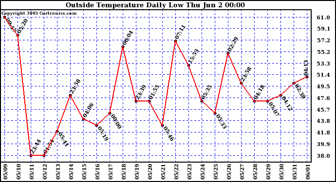  Outside Temperature Daily Low 