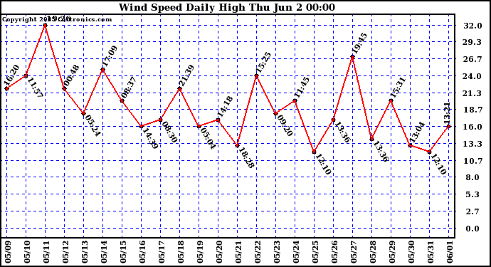  Wind Speed Daily High			