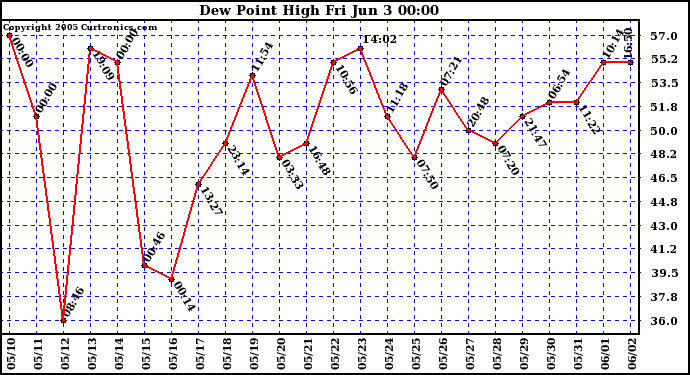  Dew Point High		