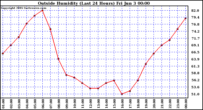  Outside Humidity (Last 24 Hours) 