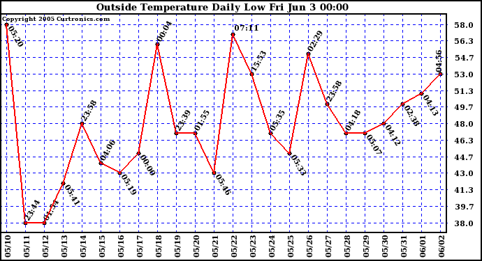  Outside Temperature Daily Low 